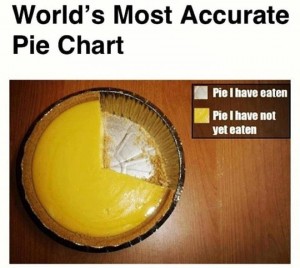 Pie or Pi